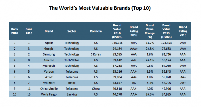 Disney возглавил список самых влиятельных брендов в мире по версии Brand Finance