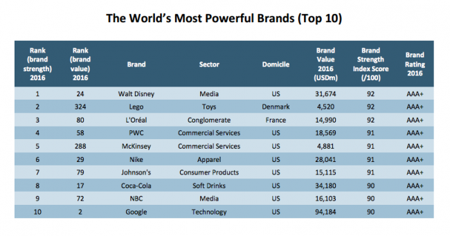 Disney возглавил список самых влиятельных брендов в мире по версии Brand Finance