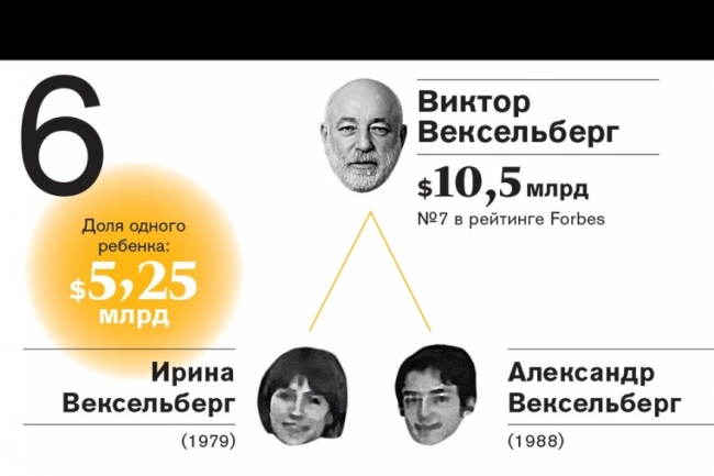 Рейтинг самых богатых наследников российских миллиардеров—2016