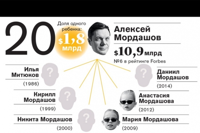 Рейтинг самых богатых наследников российских миллиардеров—2016